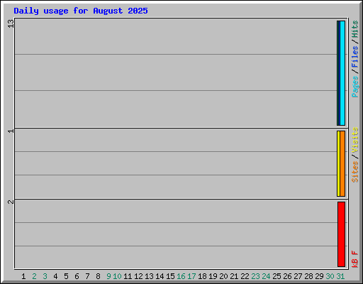 Daily usage for August 2025