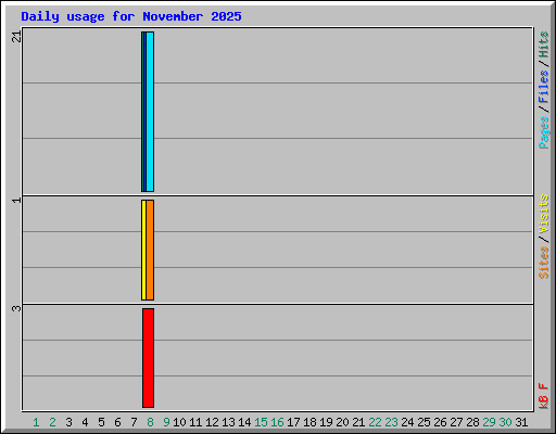 Daily usage for November 2025
