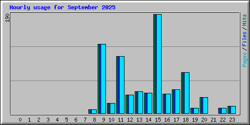 Hourly usage for September 2025