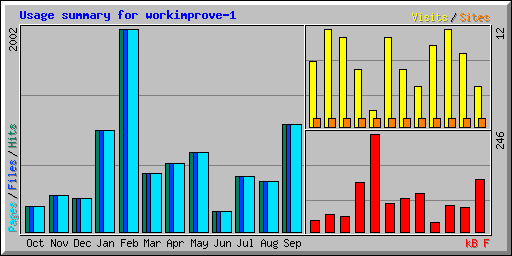 Usage summary for workimprove-1